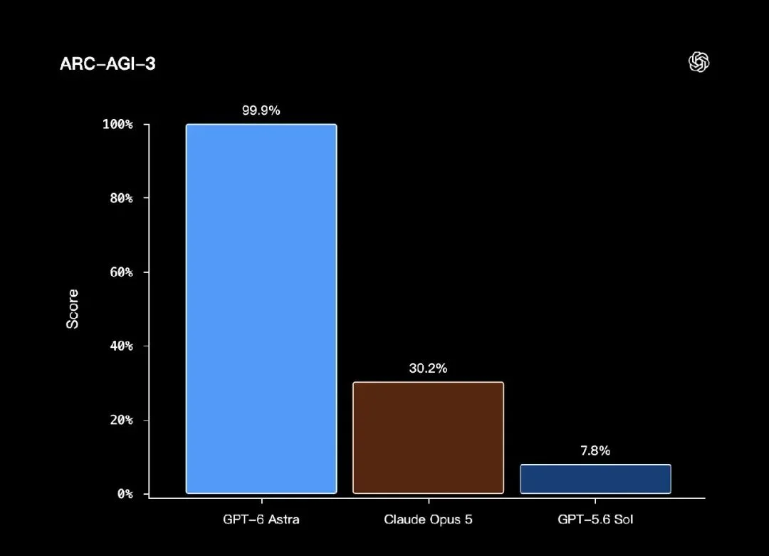 GPT-6 benchmark for ARC-AGI-3